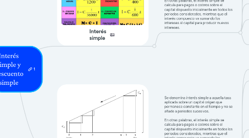 Mind Map: Interés simple y descuento simple