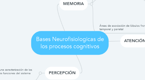Mind Map: Bases Neurofisiologicas de los procesos cognitivos