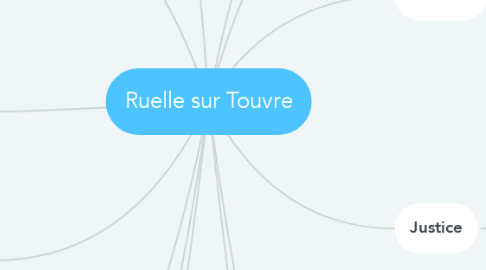 Mind Map: Ruelle sur Touvre