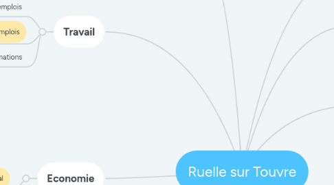 Mind Map: Ruelle sur Touvre