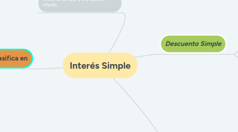 Mind Map: Interés Simple