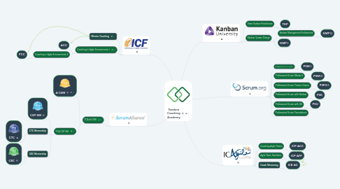 Mind Map: Tandem Coaching Academy