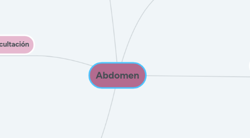 Mind Map: Abdomen