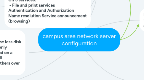 Mind Map: campus area network server configuration