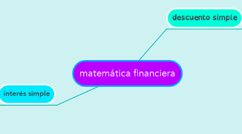 Mind Map: matemática financiera