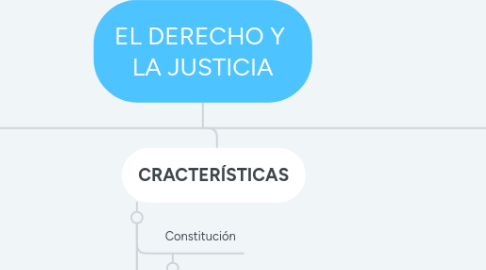Mind Map: EL DERECHO Y LA JUSTICIA