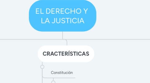 Mind Map: EL DERECHO Y  LA JUSTICIA