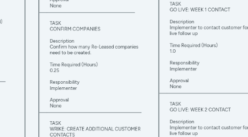 Mind Map: Wrike: Process Map Accounting