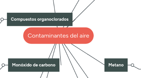 Mind Map: Contaminantes del aire