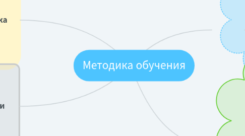 Mind Map: Методика обучения