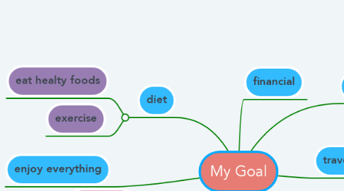 Mind Map: My Goal