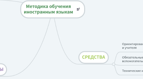 Mind Map: Методика обучения иностранным языкам