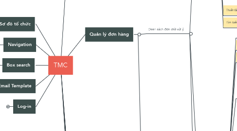 Mind Map: TMC