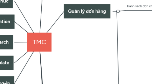 Mind Map: TMC