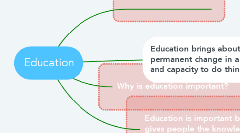 Mind Map: Education