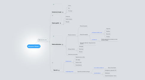 Mind Map: Ideograma Módulo 1