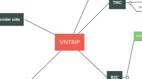 Mind Map: VNTRIP