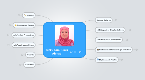 Mind Map: Tunku Sara Tunku Ahmad