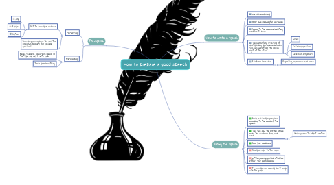 Mind Map: How to prepare a good speech