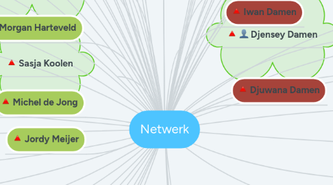 Mind Map: Netwerk