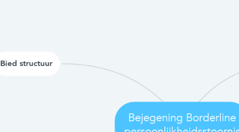 Mind Map: Bejegening Borderline persoonlijkheidsstoornis