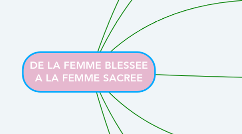Mind Map: DE LA FEMME BLESSEE A LA FEMME SACREE