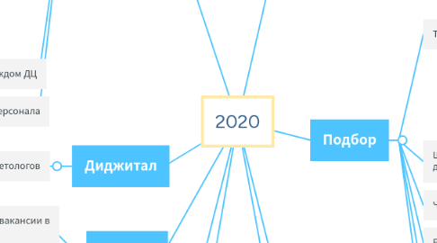 Mind Map: 2020