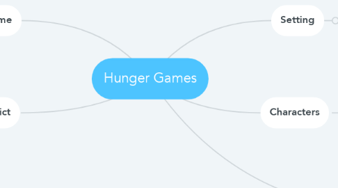 Mind Map: Hunger Games