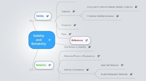 Mind Map: Validity and Reliability