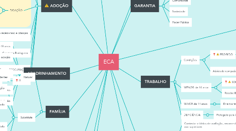 Mind Map: ECA