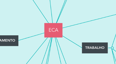 Mind Map: ECA