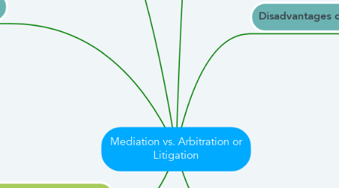 Mind Map: Mediation vs. Arbitration or Litigation