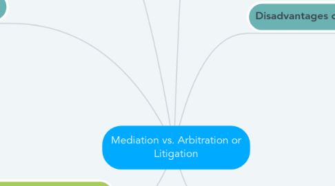 Mind Map: Mediation vs. Arbitration or Litigation