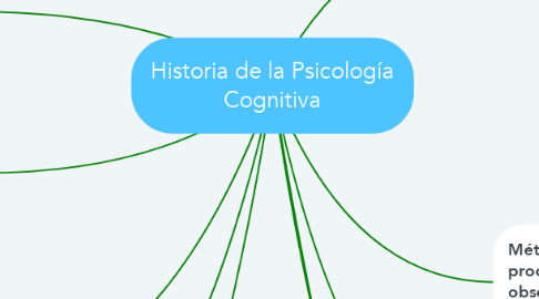 Mind Map: Historia de la Psicología Cognitiva