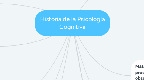 Mind Map: Historia de la Psicología Cognitiva