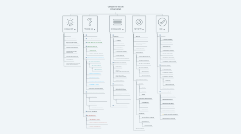 Mind Map: VENDER E-BOOK COACHING