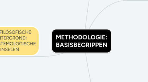 Mind Map: METHODOLOGIE: BASISBEGRIPPEN