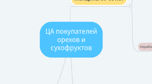 Mind Map: ЦА покупателей орехов и сухофруктов