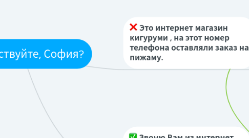 Mind Map: Здравствуйте, София?