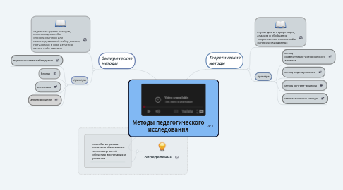 Mind Map: Методы педагогического исследования