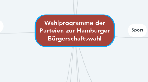 Mind Map: Wahlprogramme der Parteien zur Hamburger Bürgerschaftswahl