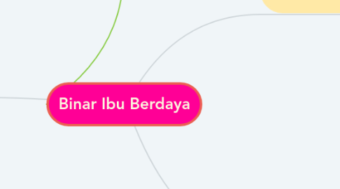 Mind Map: Binar Ibu Berdaya