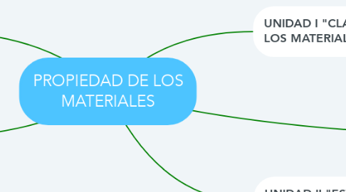 Mind Map: PROPIEDAD DE LOS MATERIALES