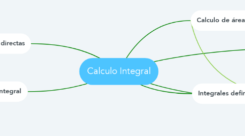 Mind Map: Calculo Integral