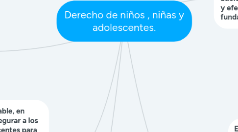 Mind Map: Derecho de niños , niñas y adolescentes.