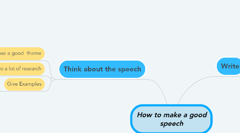 Mind Map: How to make a good speech