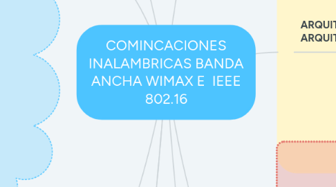 Mind Map: COMINCACIONES INALAMBRICAS BANDA ANCHA WIMAX E IEEE 802.16