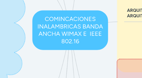 Mind Map: COMINCACIONES INALAMBRICAS BANDA ANCHA WIMAX E  IEEE 802.16