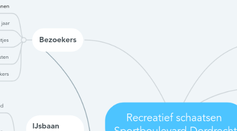 Mind Map: Recreatief schaatsen  Sportboulevard Dordrecht