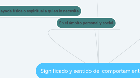 Mind Map: Significado y sentido del comportamiento ético